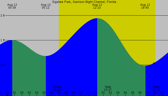 Tide graph for Sigsbee Park, Garrison Bight Channel, Florida