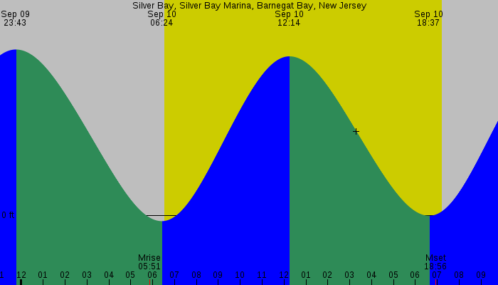 Tide graph for Silver Bay, Silver Bay Marina, Barnegat Bay, New Jersey