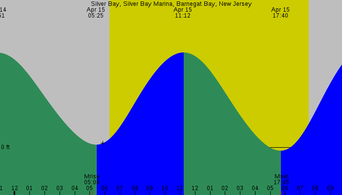 Tide graph for Silver Bay, Silver Bay Marina, Barnegat Bay, New Jersey