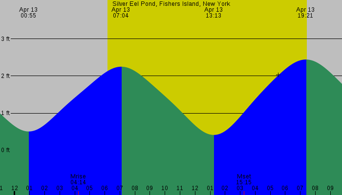 Tide graph for Silver Eel Pond, Fishers Island, New York