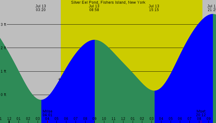 Tide graph for Silver Eel Pond, Fishers Island, New York