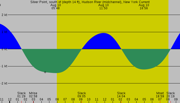Tide graph for Silver Point, south of (depth 14 ft), Hudson River (midchannel), New York Current