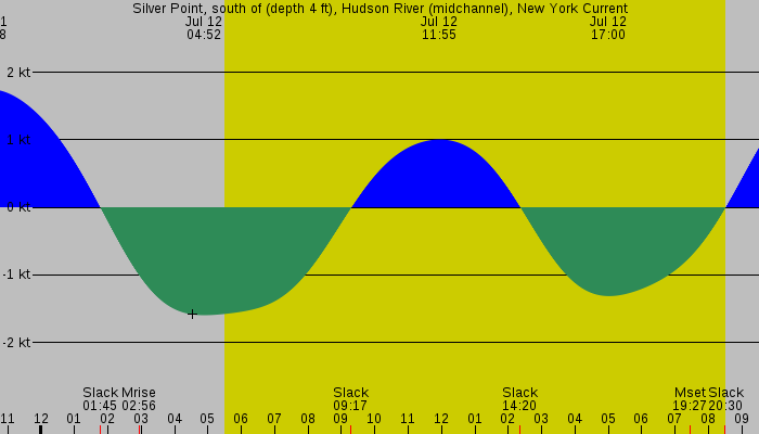 Tide graph for Silver Point, south of (depth 4 ft), Hudson River (midchannel), New York Current