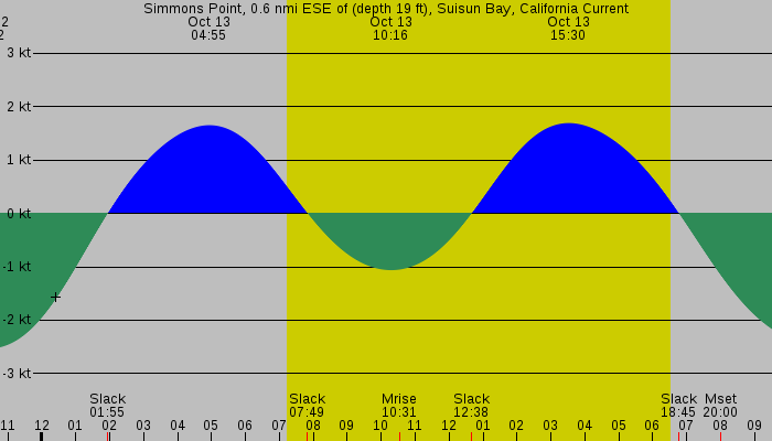 Tide graph for Simmons Point, 0.6 nmi ESE of (depth 19 ft), Suisun Bay, California Current