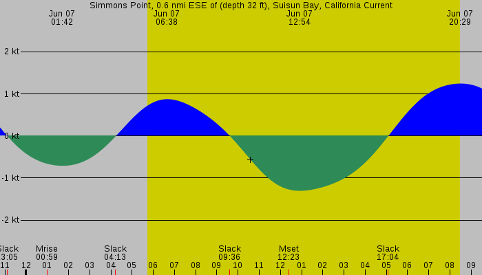 Tide graph for Simmons Point, 0.6 nmi ESE of (depth 32 ft), Suisun Bay, California Current