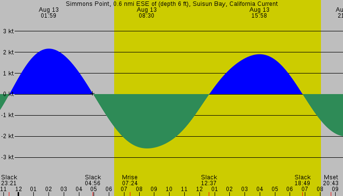 Tide graph for Simmons Point, 0.6 nmi ESE of (depth 6 ft), Suisun Bay, California Current