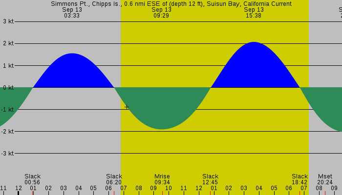 Tide graph for Simmons Pt., Chipps Is., 0.6 nmi ESE of (depth 12 ft), Suisun Bay, California Current