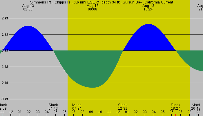 Tide graph for Simmons Pt., Chipps Is., 0.6 nmi ESE of (depth 34 ft), Suisun Bay, California Current