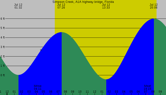 Tide graph for Simpson Creek, A1A highway bridge, Florida
