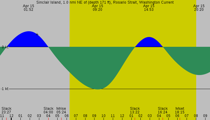 Tide graph for Sinclair Island, 1.0 nmi NE of (depth 171 ft), Rosario Strait, Washington Current