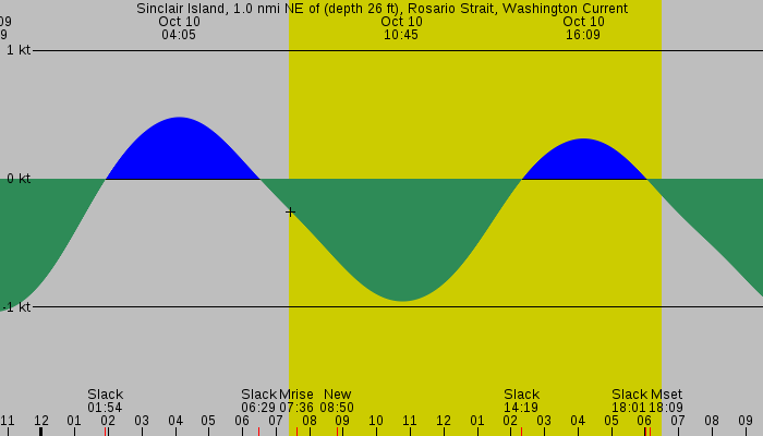 Tide graph for Sinclair Island, 1.0 nmi NE of (depth 26 ft), Rosario Strait, Washington Current
