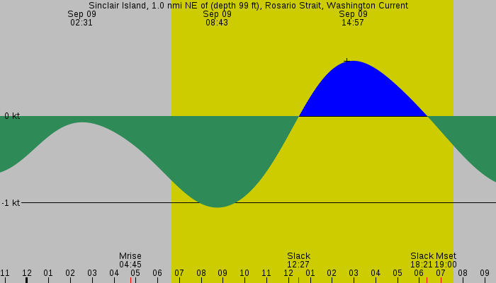 Tide graph for Sinclair Island, 1.0 nmi NE of (depth 99 ft), Rosario Strait, Washington Current