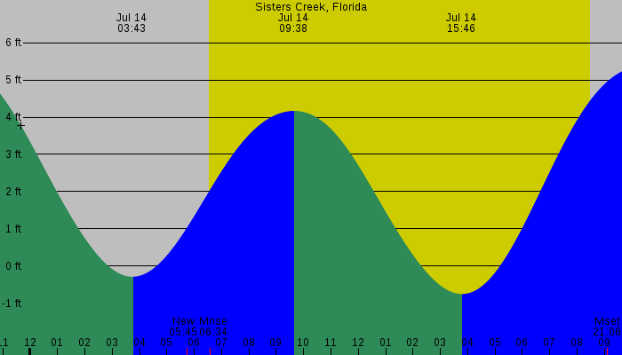 Tide graph for Sisters Creek, Florida