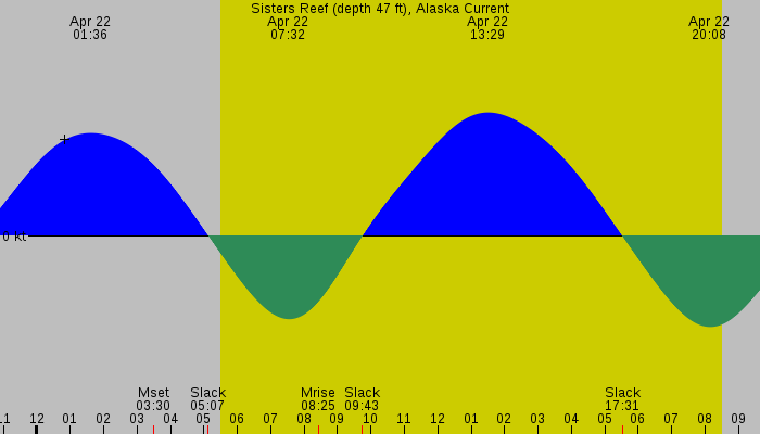 Tide graph for Sisters Reef (depth 47 ft), Alaska Current