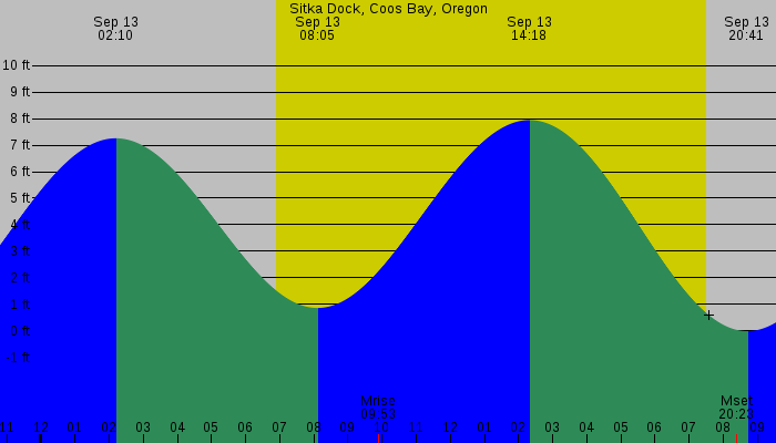 Tide graph for Sitka Dock, Coos Bay, Oregon