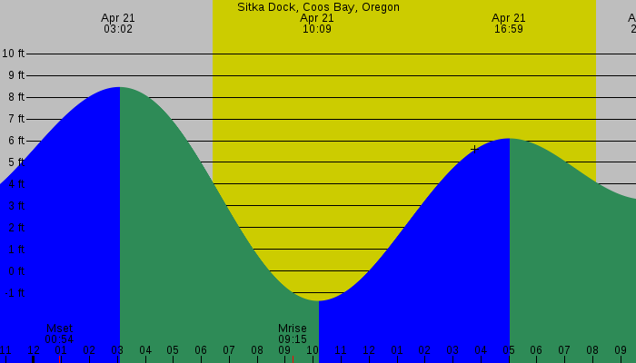 Tide graph for Sitka Dock, Coos Bay, Oregon