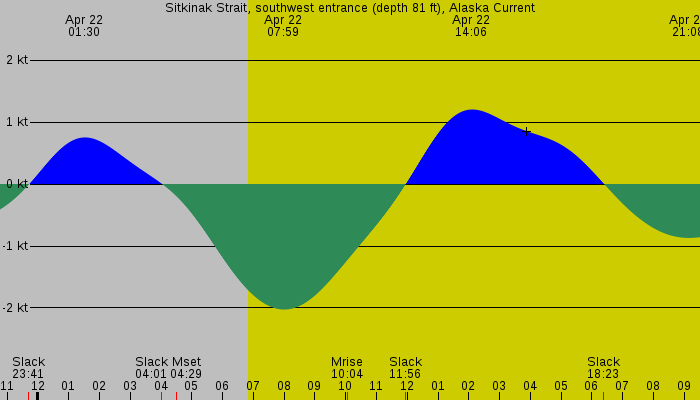 Tide graph for Sitkinak Strait, southwest entrance (depth 81 ft), Alaska Current