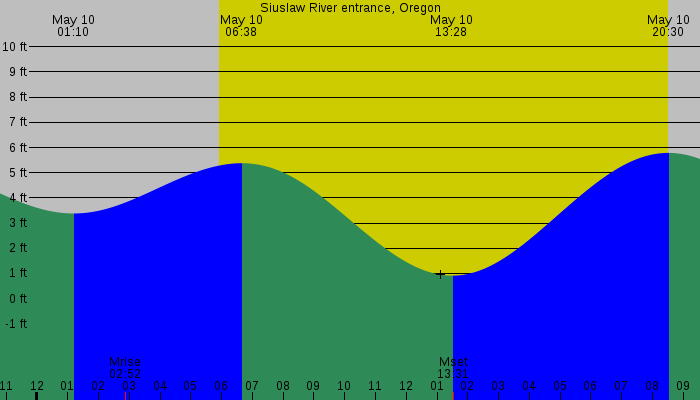 Tide graph for Siuslaw River entrance, Oregon