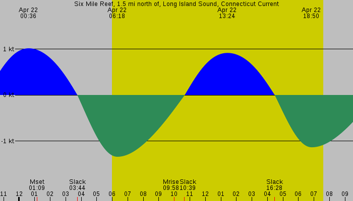 Tide graph for Six Mile Reef, 1.5 mi north of, Long Island Sound, Connecticut Current