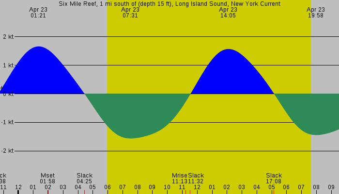 Tide graph for Six Mile Reef, 1 mi south of (depth 15 ft), Long Island Sound, New York Current