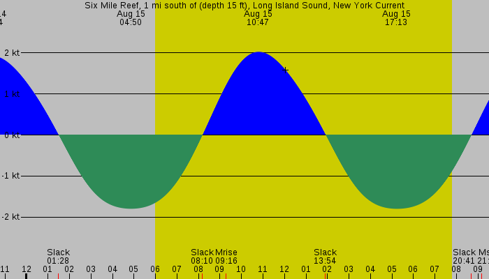 Tide graph for Six Mile Reef, 1 mi south of (depth 15 ft), Long Island Sound, New York Current