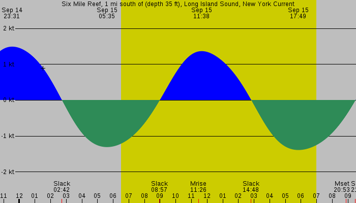 Tide graph for Six Mile Reef, 1 mi south of (depth 35 ft), Long Island Sound, New York Current