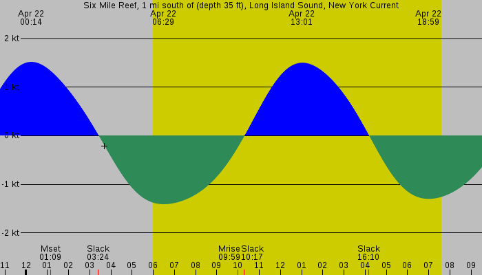 Tide graph for Six Mile Reef, 1 mi south of (depth 35 ft), Long Island Sound, New York Current