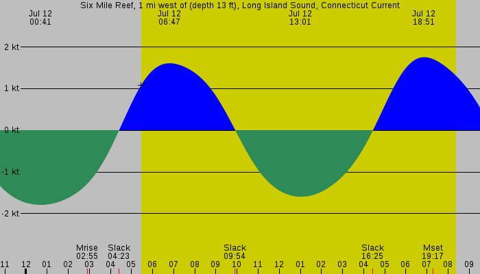 Tide graph for Six Mile Reef, 1 mi west of (depth 13 ft), Long Island Sound, Connecticut Current