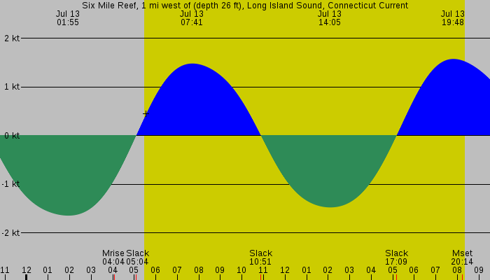 Tide graph for Six Mile Reef, 1 mi west of (depth 26 ft), Long Island Sound, Connecticut Current