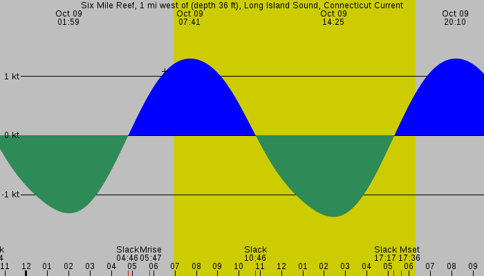 Tide graph for Six Mile Reef, 1 mi west of (depth 36 ft), Long Island Sound, Connecticut Current