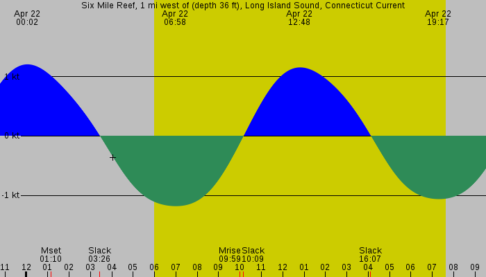 Tide graph for Six Mile Reef, 1 mi west of (depth 36 ft), Long Island Sound, Connecticut Current