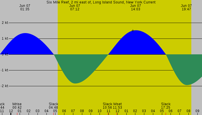 Tide graph for Six Mile Reef, 2 mi east of, Long Island Sound, New York Current