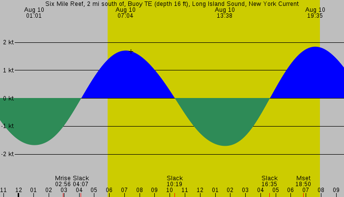 Tide graph for Six Mile Reef, 2 mi south of, Buoy TE (depth 16 ft), Long Island Sound, New York Current