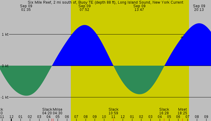 Tide graph for Six Mile Reef, 2 mi south of, Buoy TE (depth 88 ft), Long Island Sound, New York Current