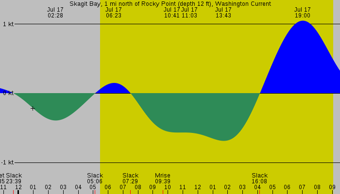 Tide graph for Skagit Bay, 1 mi north of Rocky Point (depth 12 ft), Washington Current