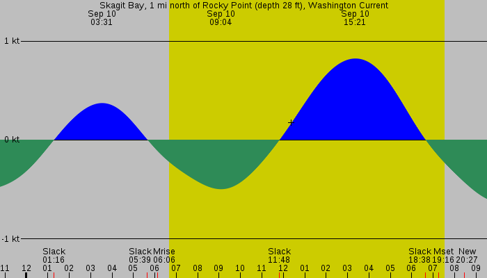 Tide graph for Skagit Bay, 1 mi north of Rocky Point (depth 28 ft), Washington Current