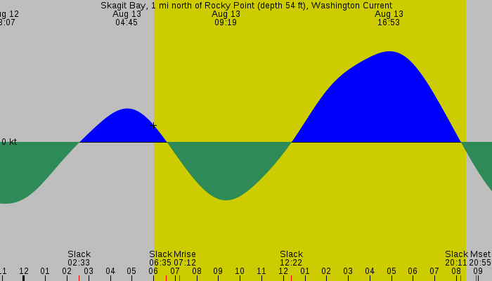 Tide graph for Skagit Bay, 1 mi north of Rocky Point (depth 54 ft), Washington Current
