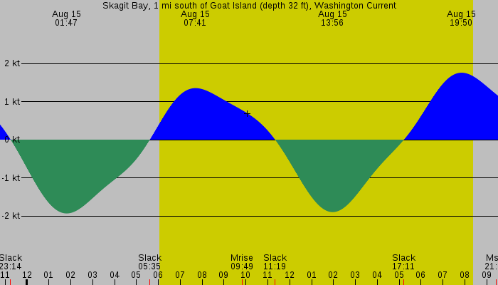 Tide graph for Skagit Bay, 1 mi south of Goat Island (depth 32 ft), Washington Current