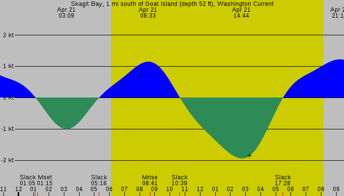 Tide graph for Skagit Bay, 1 mi south of Goat Island (depth 52 ft), Washington Current