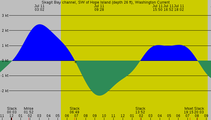 Tide graph for Skagit Bay channel, SW of Hope Island (depth 26 ft), Washington Current