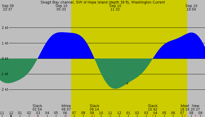 Tide graph for Skagit Bay channel, SW of Hope Island (depth 39 ft), Washington Current