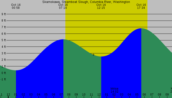 Tide graph for Skamokawa, Steamboat Slough, Columbia River, Washington