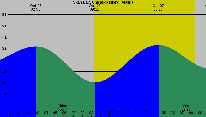 Tide graph for Skan Bay, Unalaska Island, Alaska