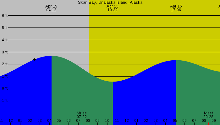 Tide graph for Skan Bay, Unalaska Island, Alaska