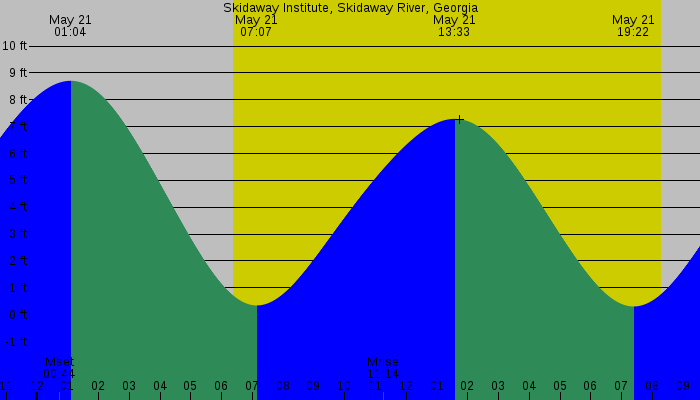 Tide graph for Skidaway Institute, Skidaway River, Georgia