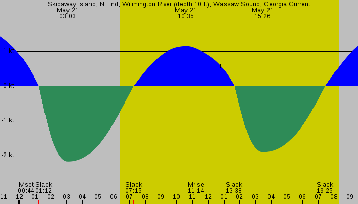 Tide graph for Skidaway Island, N End, Wilmington River (depth 10 ft), Wassaw Sound, Georgia Current