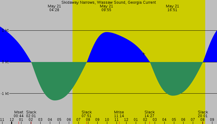 Tide graph for Skidaway Narrows, Wassaw Sound, Georgia Current