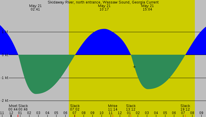 Tide graph for Skidaway River, north entrance, Wassaw Sound, Georgia Current