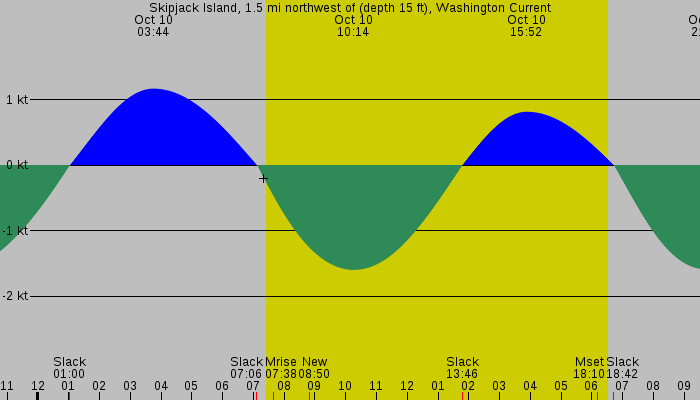 Tide graph for Skipjack Island, 1.5 mi northwest of (depth 15 ft), Washington Current