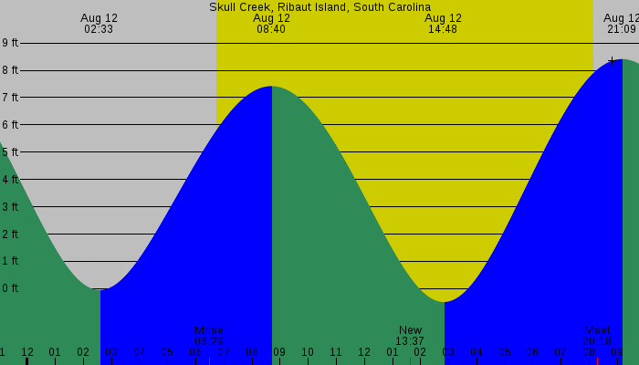 Tide graph for Skull Creek, Ribaut Island, South Carolina
